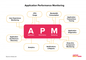 The Crucial Role of Application Performance Monitoring in Business